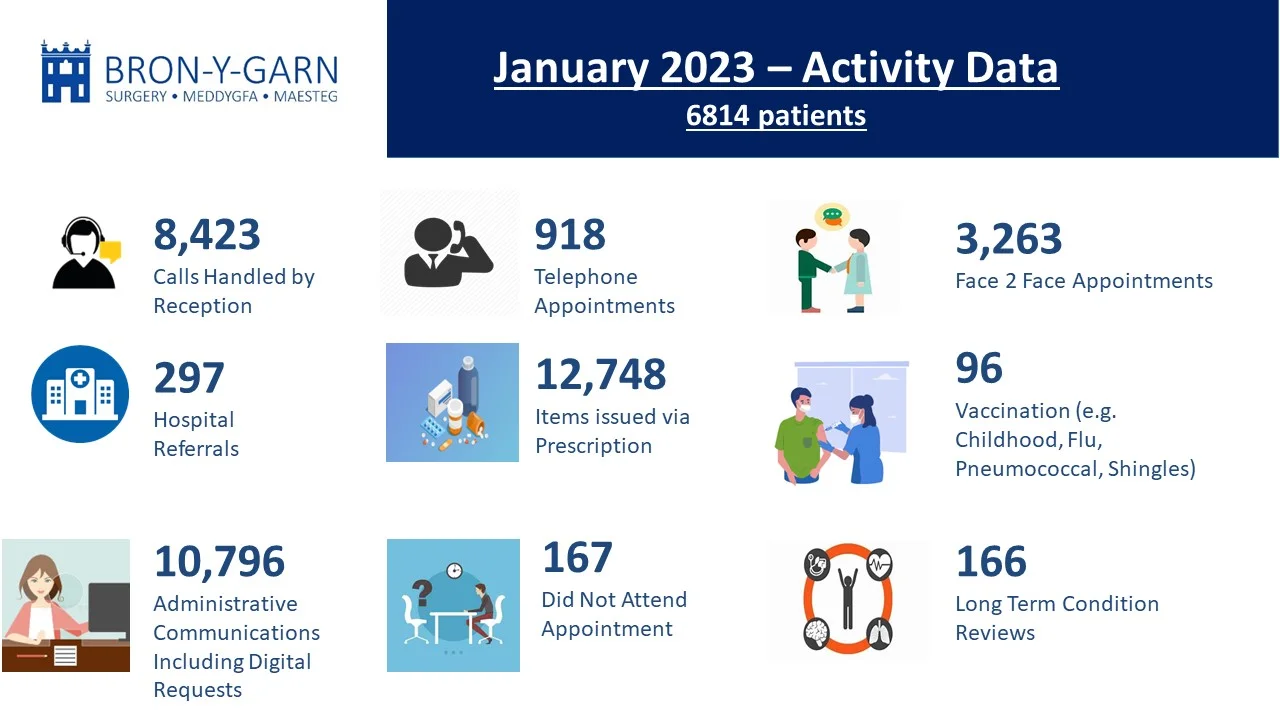 Infographic displaying Monthly Activity Data for January 2023