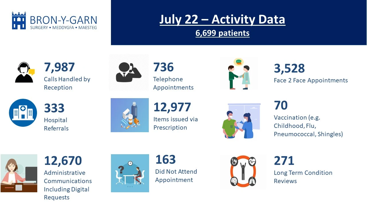 Infographic displaying Monthly Activity Data for July