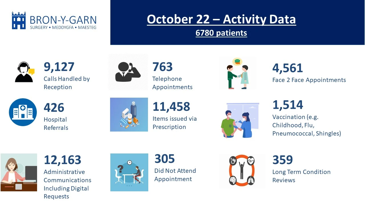 Infographic displaying Monthly Activity Data for October