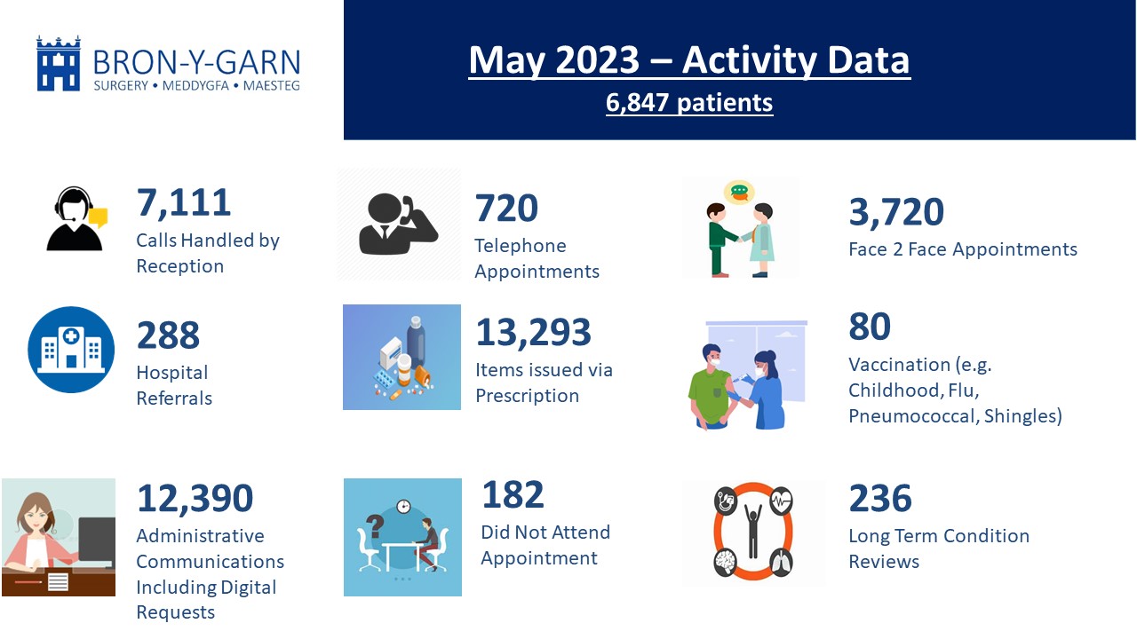 May 2023 - Activity Data